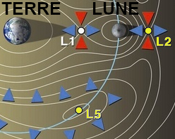 Les points Lagrange du système Terre - Lune. L2 est un dépôt à destination de L5 © d'après LPI-JSC Center