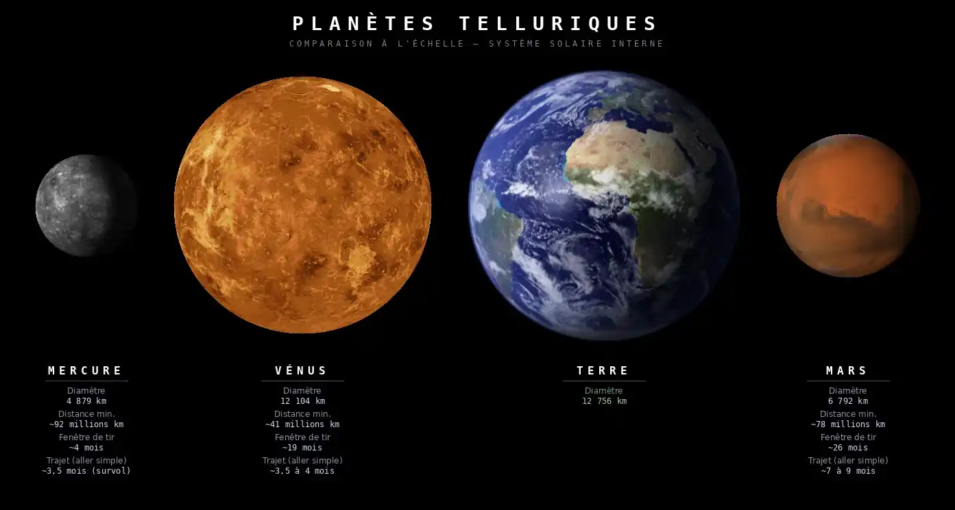 Les vitesses de rotation ne sont pas proportionnelles - animation réalisée à partir des données de la NASA © science-of-fiction.com d'après NASA