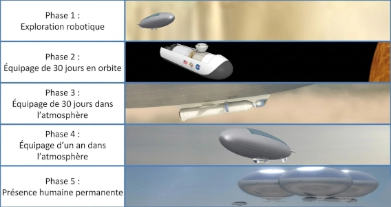 Les 5 phases du programme HAVOC © NASA